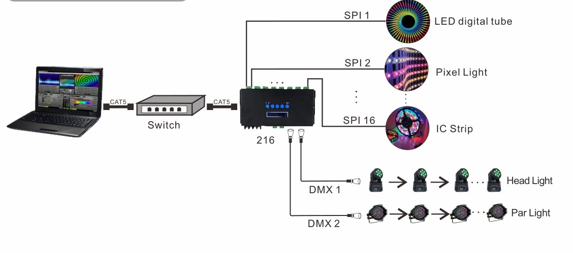 Ethernet DMX SPI RGB Pixel led controller